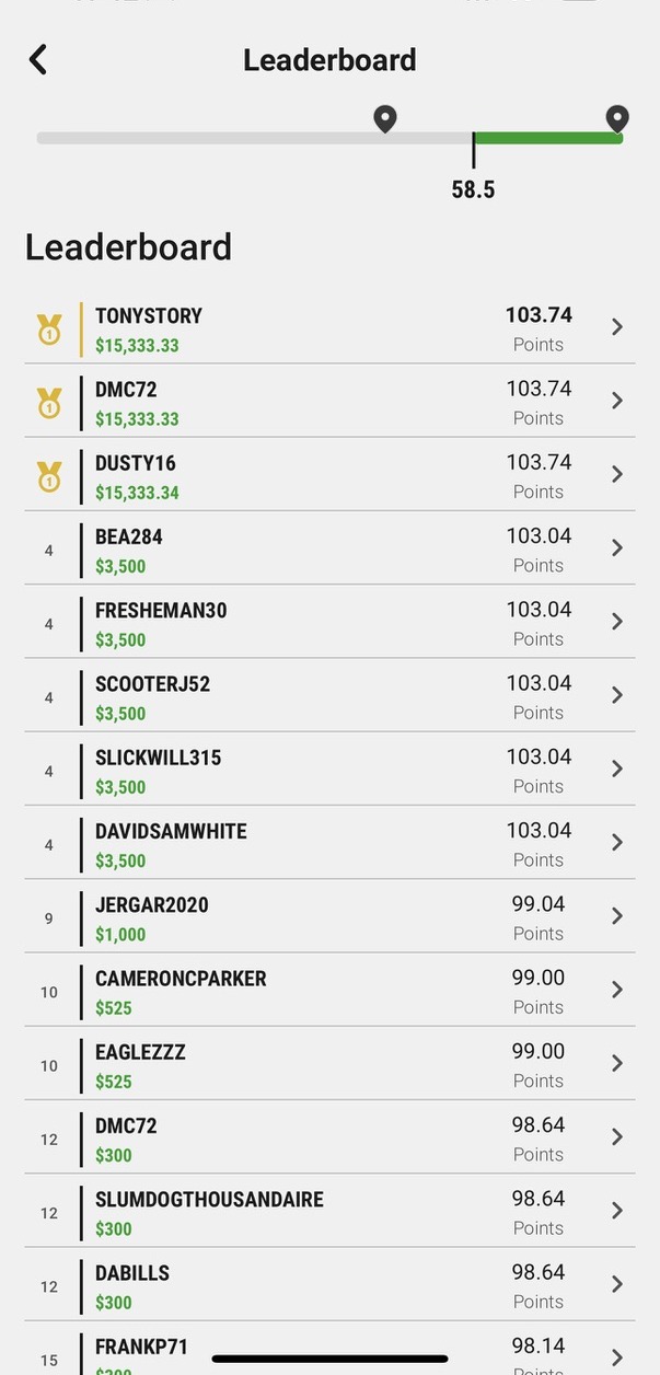 Leaderboard win — tied for 1st place, $15,333.33